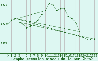 Courbe de la pression atmosphrique pour Dieppe (76)