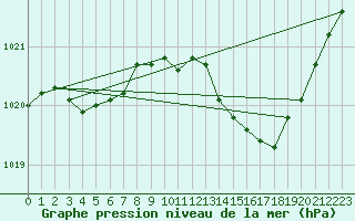 Courbe de la pression atmosphrique pour Thoiras (30)