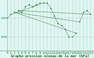 Courbe de la pression atmosphrique pour Kalmar Flygplats