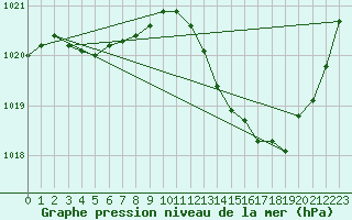 Courbe de la pression atmosphrique pour Tarbes (65)