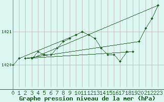 Courbe de la pression atmosphrique pour Trappes (78)