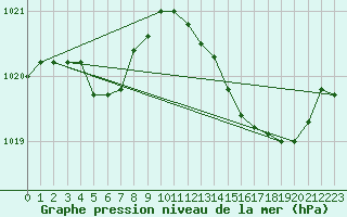 Courbe de la pression atmosphrique pour Anglars St-Flix(12)