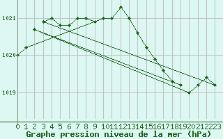Courbe de la pression atmosphrique pour Le Bourget (93)