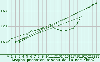 Courbe de la pression atmosphrique pour Cottbus