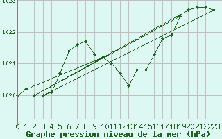 Courbe de la pression atmosphrique pour Wels / Schleissheim