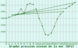 Courbe de la pression atmosphrique pour Evionnaz