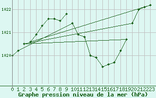 Courbe de la pression atmosphrique pour Kuemmersruck