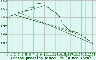 Courbe de la pression atmosphrique pour Nahkiainen