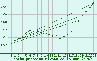 Courbe de la pression atmosphrique pour Marienberg