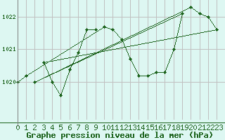 Courbe de la pression atmosphrique pour Grenoble/St-Etienne-St-Geoirs (38)