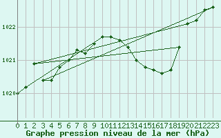 Courbe de la pression atmosphrique pour Soltau