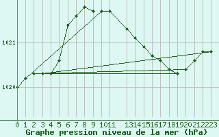 Courbe de la pression atmosphrique pour Rauma Kylmapihlaja