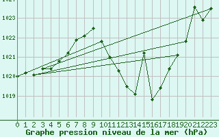 Courbe de la pression atmosphrique pour Yecla