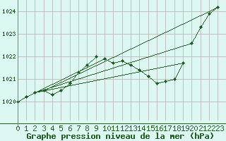 Courbe de la pression atmosphrique pour Prestwick Rnas