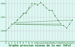 Courbe de la pression atmosphrique pour Orlans (45)