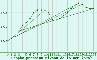 Courbe de la pression atmosphrique pour Mikolajki