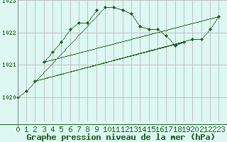 Courbe de la pression atmosphrique pour Pernaja Orrengrund