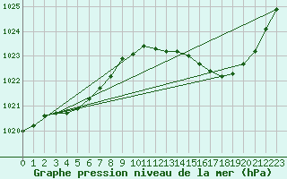 Courbe de la pression atmosphrique pour Biscarrosse (40)