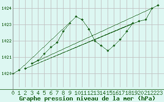 Courbe de la pression atmosphrique pour Saint-Paul-lez-Durance (13)
