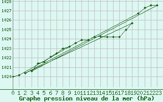 Courbe de la pression atmosphrique pour Horn