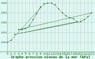 Courbe de la pression atmosphrique pour Bergerac (24)