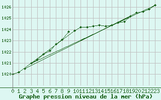 Courbe de la pression atmosphrique pour Elpersbuettel