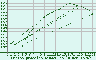 Courbe de la pression atmosphrique pour Kevo