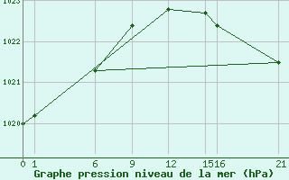 Courbe de la pression atmosphrique pour Guidel (56)