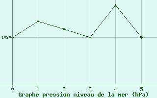 Courbe de la pression atmosphrique pour Oberriet / Kriessern