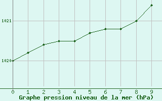 Courbe de la pression atmosphrique pour Samatan (32)