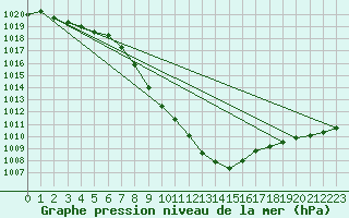 Courbe de la pression atmosphrique pour Zwiesel