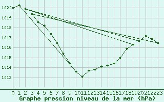 Courbe de la pression atmosphrique pour Lanvoc (29)