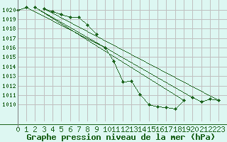 Courbe de la pression atmosphrique pour Aigen Im Ennstal