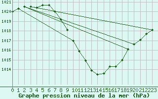 Courbe de la pression atmosphrique pour Saint Veit Im Pongau