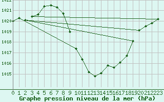 Courbe de la pression atmosphrique pour Aflenz