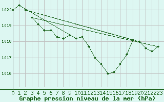Courbe de la pression atmosphrique pour Aubenas - Lanas (07)