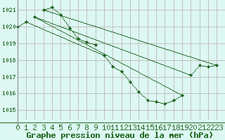 Courbe de la pression atmosphrique pour Waldmunchen