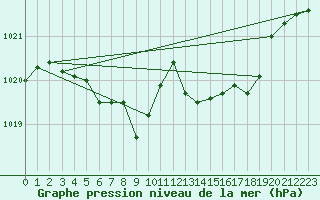 Courbe de la pression atmosphrique pour Estoher (66)