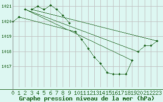 Courbe de la pression atmosphrique pour Waldmunchen