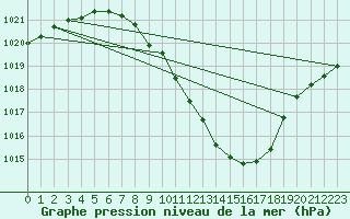 Courbe de la pression atmosphrique pour Neuchatel (Sw)