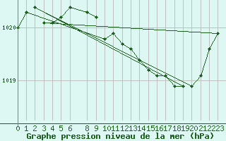 Courbe de la pression atmosphrique pour Hohrod (68)