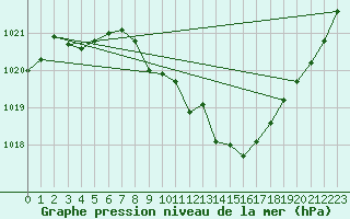 Courbe de la pression atmosphrique pour Fahy (Sw)