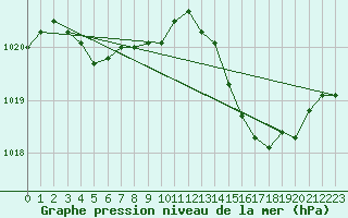 Courbe de la pression atmosphrique pour Saint-Paul-lez-Durance (13)