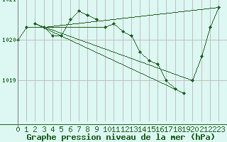 Courbe de la pression atmosphrique pour Nancy - Essey (54)