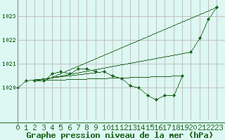 Courbe de la pression atmosphrique pour Artern