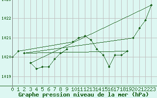 Courbe de la pression atmosphrique pour Pau (64)