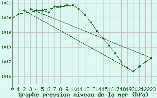 Courbe de la pression atmosphrique pour Orlans (45)