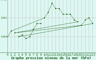 Courbe de la pression atmosphrique pour Commarin (21)