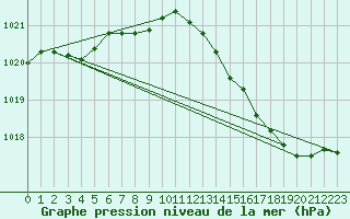 Courbe de la pression atmosphrique pour Mazres Le Massuet (09)