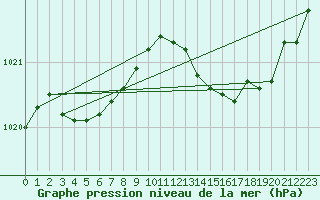 Courbe de la pression atmosphrique pour Saint-Jean-de-Vedas (34)